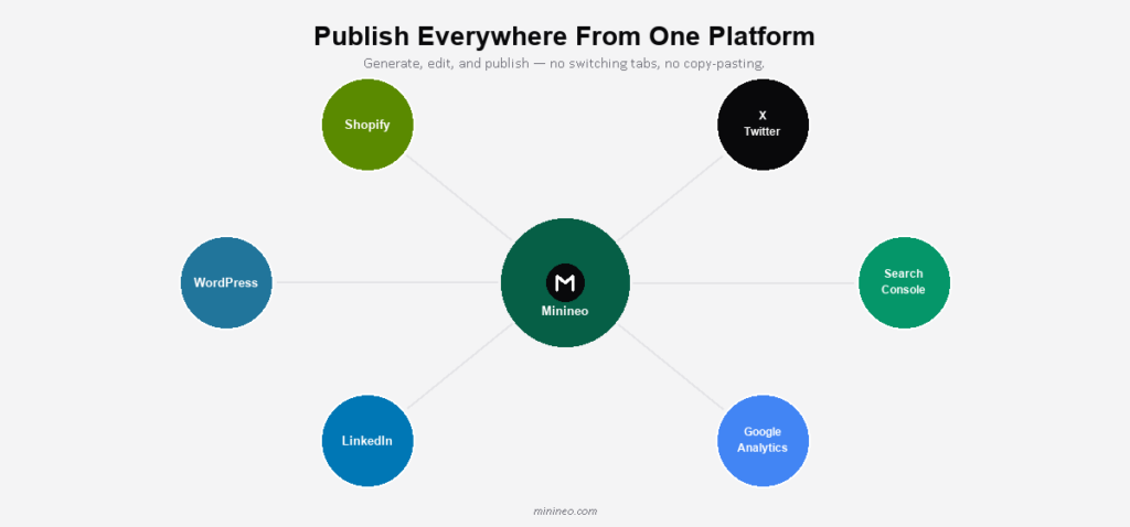 Minineo Publishing Integrations