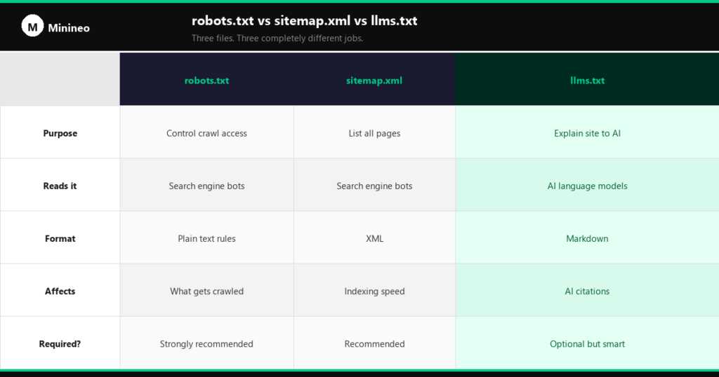 LLMs.txt vs robots.txt vs sitemap.xml