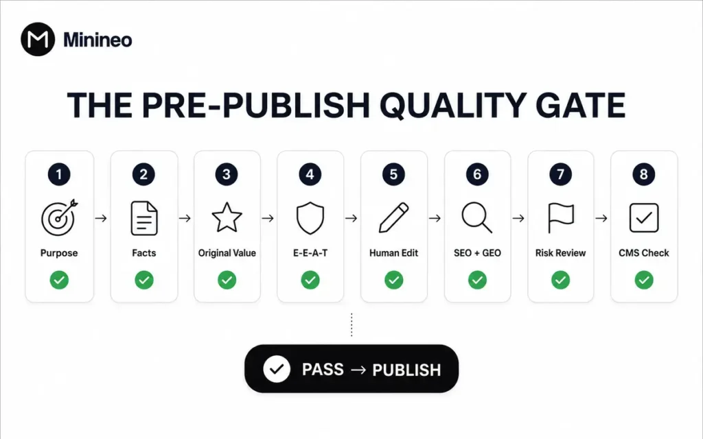 Pre-publish quality gate covering purpose, facts, original value, E-E-A-T, editing, SEO and GEO, risk and CMS checks