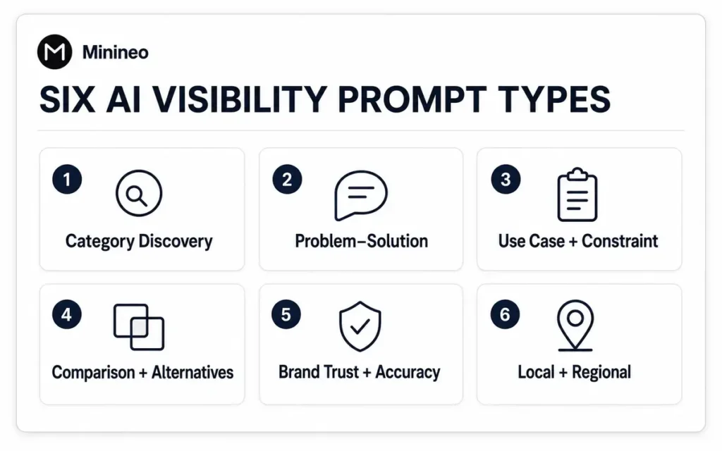 Six AI visibility prompt types