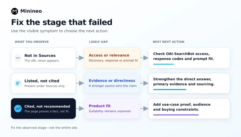 Diagnostic guide for fixing missing ChatGPT sources, citations and recommendations.
