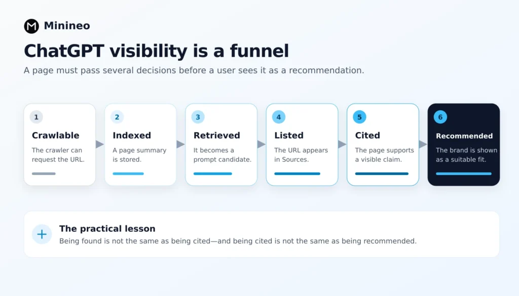 ChatGPT visibility funnel showing crawlable, indexed, retrieved, listed, cited and recommended stages.